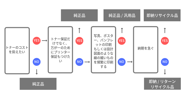 純正・汎用・互換・リサイクルトナーのメリット・デメリットと販売業者