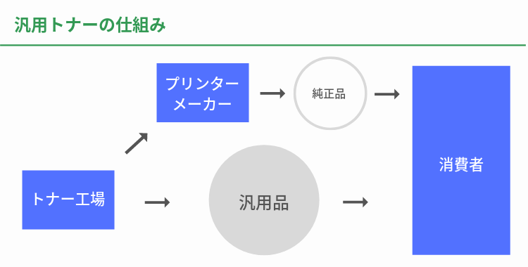 純正・汎用・互換・リサイクルトナーのメリット・デメリットと販売業者